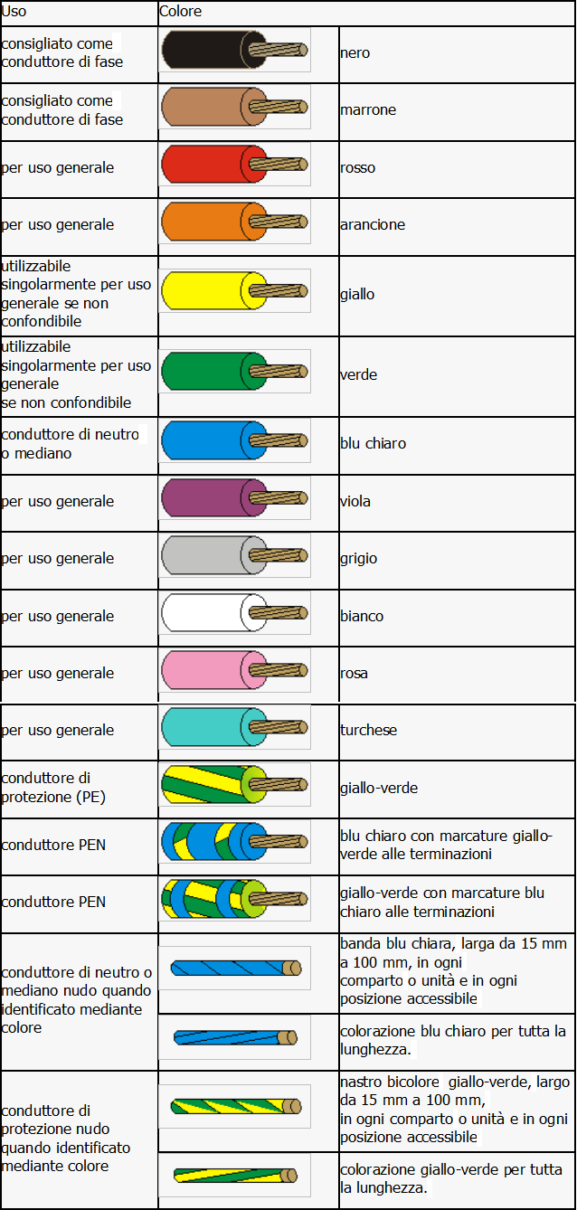 Colorazione Conduttori Elettrici Perché è Importante